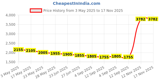 amazon.in mrturk REVHQ Stopwatch,1/100th Second Clock Daily Rainproof Digital Timer for Sports Match,Competition,Coach,Referee,Training,Timing mrturk Price History Graph from 3 May 2025 to 17 Nov 2025