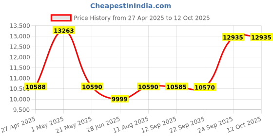 amazon.in Reviews of Environmental Contamination and Toxicology Volume 257 Price History Graph from 27 Apr 2025 to 12 Oct 2025