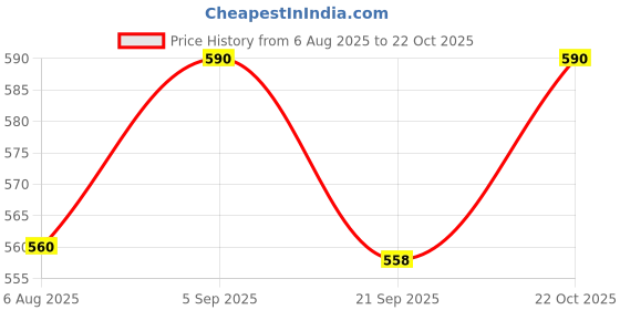amazon.in veqtis helthcare REVILIV,Herbal, Liver Tonic for Cow, RVHEALTHCARE,Buffalo, Goat, Sheep and Other Diary and Farm Animals (5 LTR) veqtis helthcare Price History Graph from 6 Aug 2025 to 22 Oct 2025