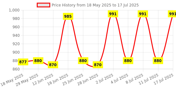 amazon.in Revilus Shampoo (100 ml) (Pack of 2) Price History Graph from 18 May 2025 to 17 Jul 2025