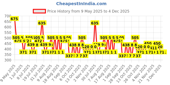 amazon.in Revital Biotin with Zinc + DHT Blockers for Hair Growth | Biotin, Amla, Zinc, Vitamin E & Pantothenic Acid | 50 tablets revital Price History Graph from 9 May 2025 to 3 Dec 2025