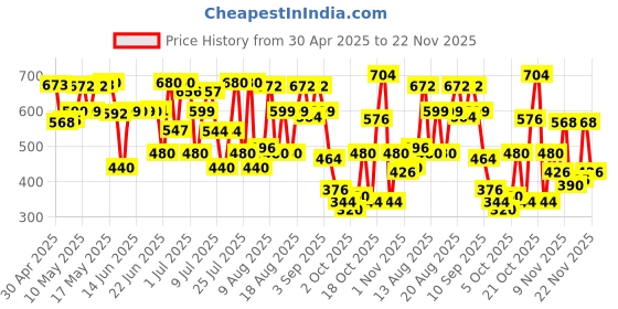 amazon.in Revital H for Woman 30 Capsules Pack of 2, 180 grams revital h Price History Graph from 30 Apr 2025 to 22 Nov 2025