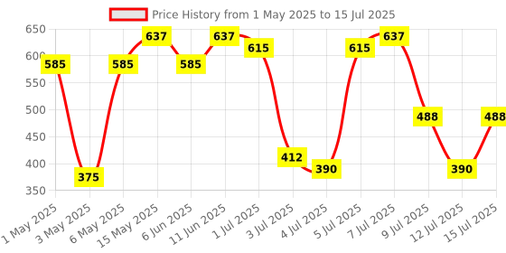 amazon.in Revital H For Woman With Multivitamins,Calcium,Zinc & Natural Ginseng For Daily Immunity Strong Bones,And Enhances Energy Level - 1 Count,60 Capsules revital Price History Graph from 1 May 2025 to 15 Jul 2025
