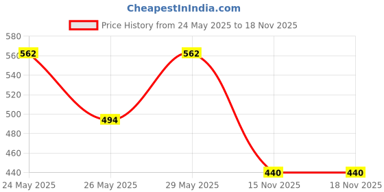 amazon.in Revital H Multivitamin For Men (30 Capsules) With Natural Ginseng, Zinc, 10 Vitamins & 8 Minerals For Daily Energy, Stamina & Immunity, 1 count (Pack of 2) Price History Graph from 24 May 2025 to 15 Nov 2025