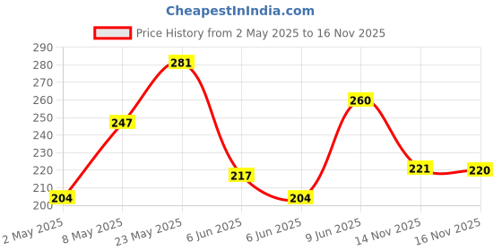 amazon.in Revital H Multivitamin For Men (30 Capsules) With Natural Ginseng, Zinc, 10 Vitamins & 8 Minerals For Daily Energy, Stamina & Immunity, 55 grams revital Price History Graph from 2 May 2025 to 16 Nov 2025