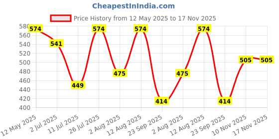 amazon.in Revital H Multivitamin For Men (30 Capsules) With Natural Ginseng, Zinc, 10 Vitamins & 8 Minerals For Daily Energy, Stamina & Immunity - Pack of 2 count Price History Graph from 12 May 2025 to 16 Nov 2025