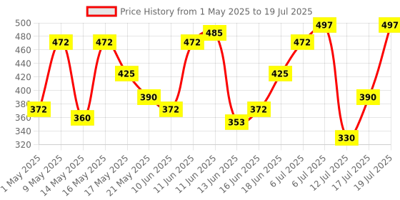 amazon.in Revital H Multivitamin For Men (60 Capsules) With Natural Ginseng, Zinc, 10 Vitamins & 8 Minerals For Daily Energy, Stamina & Immunity revital Price History Graph from 1 May 2025 to 12 Jul 2025