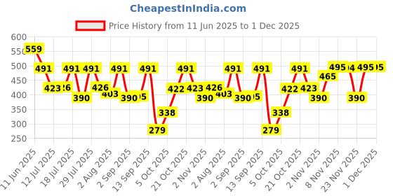 amazon.in Revital H Wellness Duo Pack | Multivitamins, Calcium, Zinc & Natural Ginseng Capsule for Daily Immunity Strong Bones, and Enhances Energy Level (Men 30s & Women 30s), 156 Grams, 1.4 Grams revital h Price History Graph from 11 Jun 2025 to 1 Dec 2025
