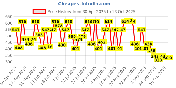 amazon.in Revital H Woman 30S And Men 30S Combo,Capsules,1 Count revital h Price History Graph from 30 Apr 2025 to 13 Oct 2025