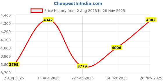 amazon.in RevitaLash Cosmetics Aquablur Hydrating Eye Gel & Primer - Hypoallergenic, Cruelty-Free, Moisturizing, Moisturizing Eye Treatment for Dark Circles, Puffiness, and Fine Lines, 15ml / 0.5 Fl Oz Price History Graph from 2 Aug 2025 to 28 Nov 2025