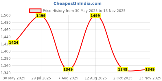 amazon.in Reviti® by Hospiclub Needle Holder Tungsten Carbide 100% (6 Inch, Straight) Price History Graph from 30 May 2025 to 13 Nov 2025