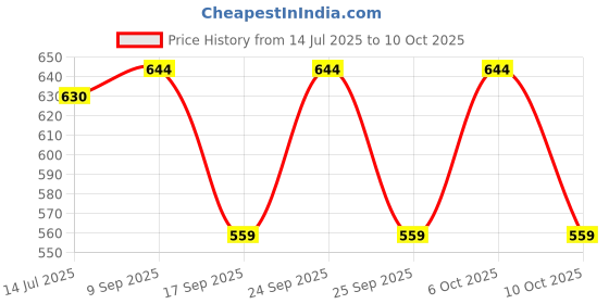 amazon.in Revitize Amla & Neem Hair Oil (For Strong & Healthy Hair),200ml-Pack of 2 Price History Graph from 14 Jul 2025 to 10 Oct 2025