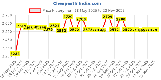 amazon.in Reviva Firming Eye Serum Alpha Lipoic Acid, Vitamin C Ester & Dmae, 1 Oz Price History Graph from 18 May 2025 to 22 Nov 2025