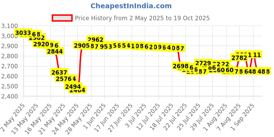 amazon.in reviva labs Reviva Intercell Night Gel, 1.5 FL Oz reviva labs Price History Graph from 2 May 2025 to 18 Oct 2025