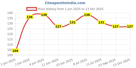amazon.in Revive Instant Starch - 400 g revive Price History Graph from 1 Jun 2025 to 13 Oct 2025