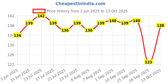 amazon.in Revive Liquid - 400 g revive Price History Graph from 2 Jun 2025 to 13 Oct 2025