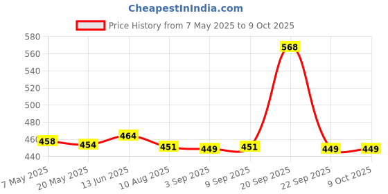 amazon.in Revive Liquid, Instant Starch for All Colours & Fabrics - 400 g (Pack of 3) Price History Graph from 7 May 2025 to 9 Oct 2025