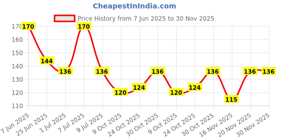 amazon.in Revive Liquid Stiffener with Garden Bloom fragrance. Long lasting fragrance that lasts upto 30 days, 395g Price History Graph from 7 Jun 2025 to 29 Nov 2025