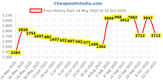 amazon.in REVIVL Ball Pump with 5 Needles and 1 Nozzle - Air Pump for Inflatables, Basketball, Soccer, Volleyball, Football, Sport Ball - Dual Action for Faster Inflation - Just 6 Inches Small with Hose Holder Price History Graph from 14 May 2025 to 10 Oct 2025