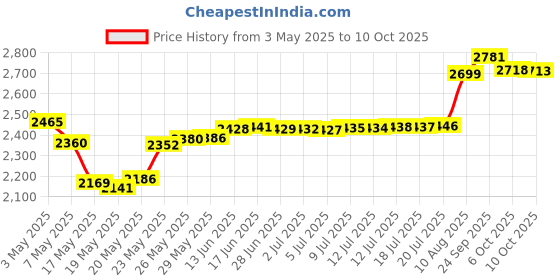 amazon.in RevivogenMD Keratin Hair Building Fibers, Medium Brown, Unscented, 0.9 oz. Price History Graph from 3 May 2025 to 10 Oct 2025