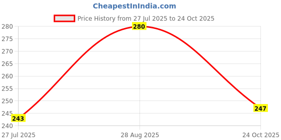amazon.in revizo Hoodie for Men, Cotton, Sleeveless, Sweatshirt, Hoodie for Men - (Pack of 1) Black revizo Price History Graph from 27 Jul 2025 to 24 Oct 2025