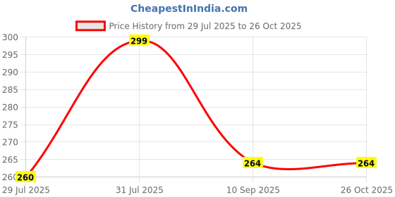 amazon.in revizo Men's Cotton Blend Hooded Neck Hoodie in Sleeveless Design revizo Price History Graph from 29 Jul 2025 to 25 Oct 2025