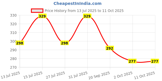 amazon.in revizo Men's Regular Fit Active Runing Cotton Trackpants Pack of 1 revizo Price History Graph from 13 Jul 2025 to 4 Oct 2025