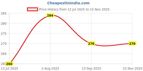 amazon.in REVIZO Trackpant for Men Regular Fit Comfortable Cotton Casual Jogging Gym Trackpants with 2 Pocket for Men revizo Price History Graph from 12 Jul 2025 to 15 Nov 2025