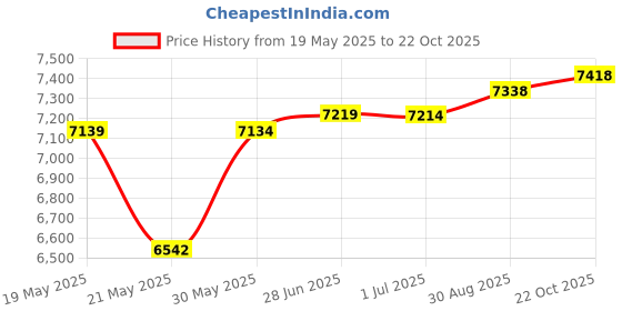 amazon.in Revlon 50 Watts Salon One Step Hair Straightening Brush, Multicolor Price History Graph from 19 May 2025 to 22 Oct 2025