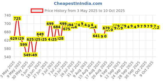 amazon.in charlie Revlon Blue Liquid EDT For Men, 100ml - Fresh charlie Price History Graph from 3 May 2025 to 10 Oct 2025