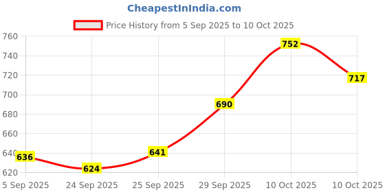 amazon.in Revlon Blush, Powder Blush Face Makeup, High Impact Buildable Color, Lightweight & Smooth Finish, 003 Mauvelous, 0.17 Oz Price History Graph from 5 Sep 2025 to 10 Oct 2025