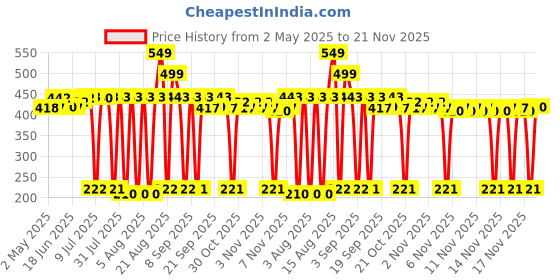 amazon.in Revlon Charlie Deodorant For Women (Combo Of 3) Price History Graph from 2 May 2025 to 21 Nov 2025