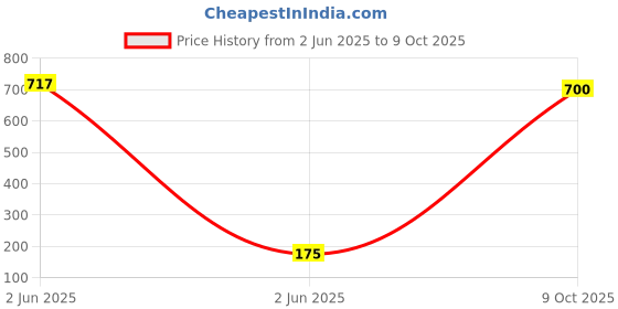 amazon.in Revlon Charlie edt, Red (15ml) revlon Price History Graph from 2 Jun 2025 to 9 Oct 2025
