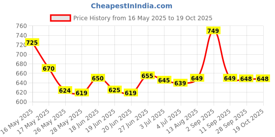 amazon.in REVLON Charlie Girls Silver EDT Multiple Perfume 100Ml revlon Price History Graph from 16 May 2025 to 17 Oct 2025