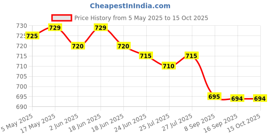 amazon.in REVLON Charlie Gold Eau De Toilette Spray For Unisex, 30ml - Fresh Price History Graph from 5 May 2025 to 14 Oct 2025