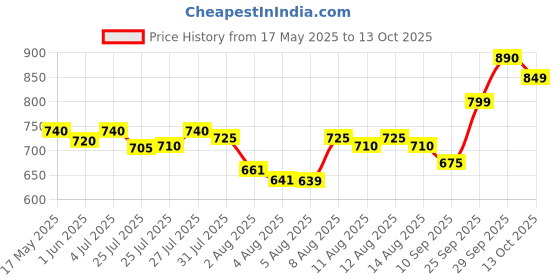 amazon.in REVLON Charlie Gold Eau Fraiche Fresh Spray For Women, 100 Ml revlon Price History Graph from 17 May 2025 to 13 Oct 2025
