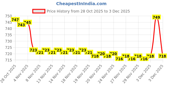 amazon.in Revlon Charlie Gold Perfume For Women Price History Graph from 28 Oct 2025 to 3 Dec 2025
