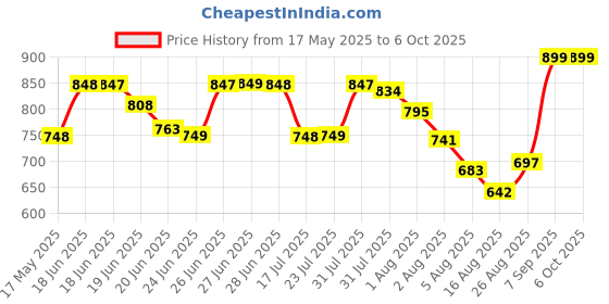 amazon.in REVLON Charlie Men's Charlie Red Rose Eau Fraiche Spray, 100.55 Ml revlon Price History Graph from 17 May 2025 to 5 Oct 2025