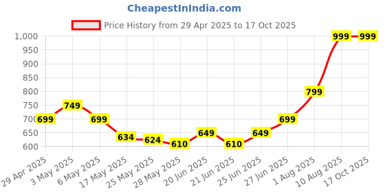 amazon.in Revlon Charlie Red Eau De Parfum Price History Graph from 29 Apr 2025 to 16 Oct 2025