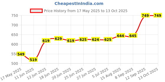 amazon.in Revlon Charlie Red Eau De Toilette Spray For Women, 100 ml Price History Graph from 17 May 2025 to 13 Oct 2025
