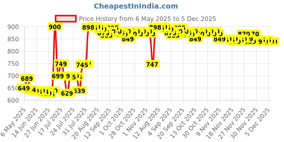amazon.in REVLON Charlie Rose Eau De Toilette Spray For Women Red 3.4 Ounce revlon Price History Graph from 6 May 2025 to 5 Dec 2025