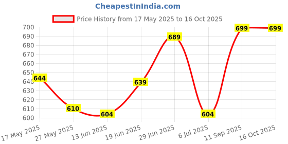 amazon.in Revlon Charlie White Eau Fraiche Spray for Women, 100ml Price History Graph from 17 May 2025 to 16 Oct 2025