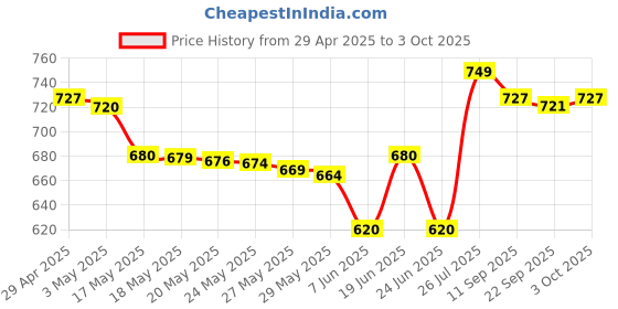 amazon.in Revlon Charlie White EDP, 100ml Price History Graph from 29 Apr 2025 to 3 Oct 2025