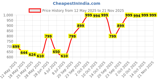amazon.in REVLON Charlie White Perfume Spray For Women, 100ml - Jasmine Price History Graph from 12 May 2025 to 20 Nov 2025