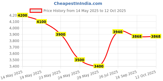 amazon.in Revlon Ciara 80 Str Cologne Spray For Ladies 2.3 Oz Price History Graph from 14 May 2025 to 12 Oct 2025