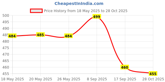 amazon.in Revlon Color Silk Beautiful Hair Color, Dark Brown 30 Price History Graph from 18 May 2025 to 28 Oct 2025