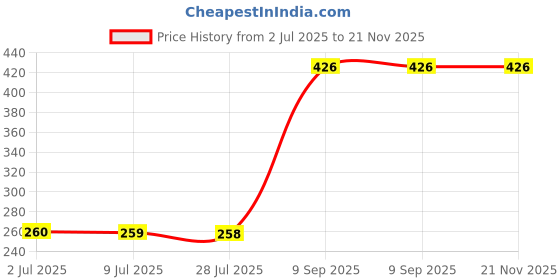 amazon.in Revlon Colorsilk Beautiful Color, Permanent Hair Color with Keratin, 40ml + 40ml + 11.8ml - Light Golden Brown 5G (Pack of 1) Price History Graph from 2 Jul 2025 to 21 Nov 2025