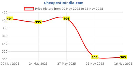 amazon.in Revlon Colorsilk Beautiful Color, Permanent Hair Color with Keratin, 40ml + 40ml + 11.8ml - Soft Black 1WN (Pack of 1) Price History Graph from 20 May 2025 to 15 Nov 2025