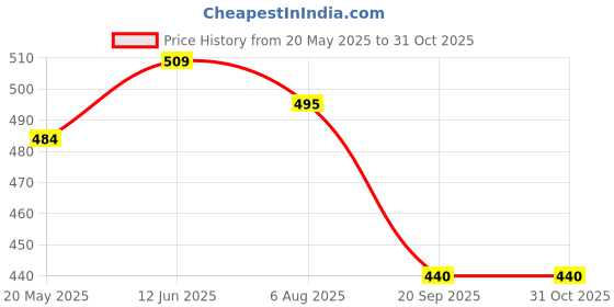 amazon.in Revlon ColorSilk Hair Color, 20 Brown Black 1 ea Price History Graph from 20 May 2025 to 30 Oct 2025