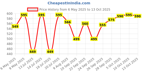 amazon.in Revlon Colorsilk Hair Color, Ammonia Free Brown Black 2N (40ml) revlon Price History Graph from 6 May 2025 to 13 Oct 2025